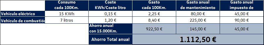 Ahorro electricos